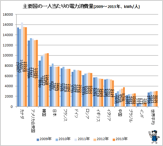↑ 一人当たりの電力消費量(2009-2013年、kWh/人)
