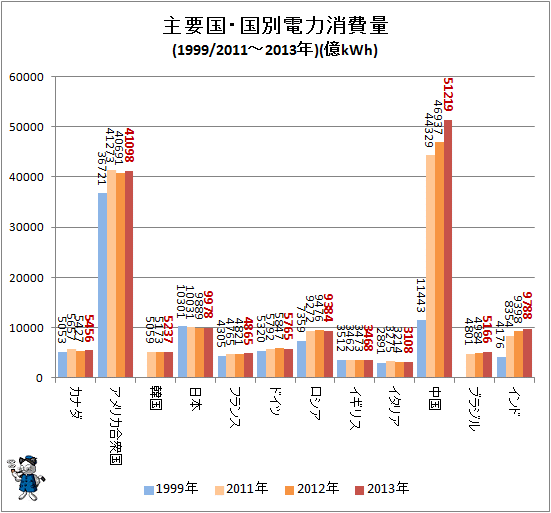 ↑ 主要国・国別電力消費量(1999/2011-2013年)(億kWh)