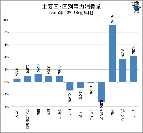 ↑ 主要国・国別電力消費量(2013年における前年比)