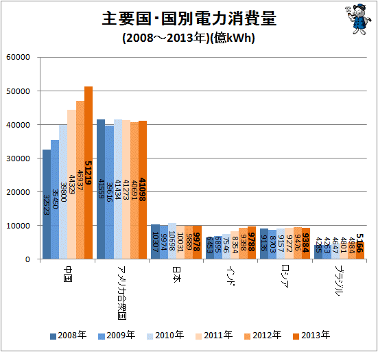 ↑ 主要国・国別電力消費量(2008-2013年)(億kWh)