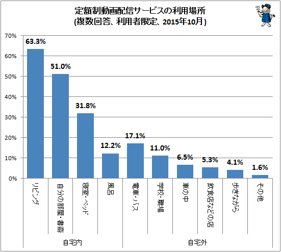 ↑ 定額制動画配信サービスの利用場所(複数回答、利用者限定、2015年10月)