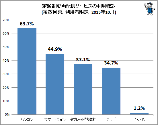 ↑ 定額制動画配信サービスの利用機器(複数回答、利用者限定、2015年10月)