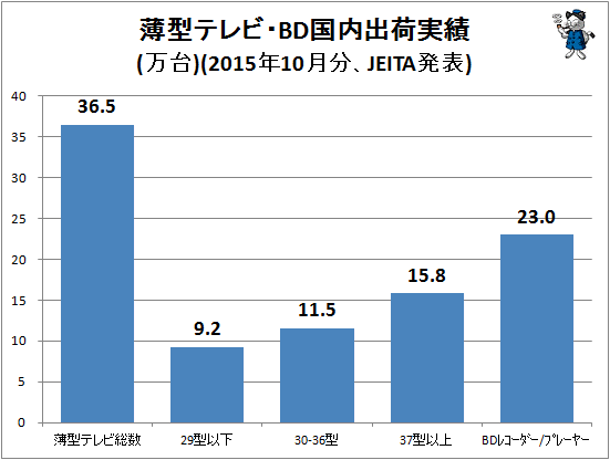 ↑ 薄型テレビ・BD国内出荷実績(万台)(2015年10月分、JEITA発表)