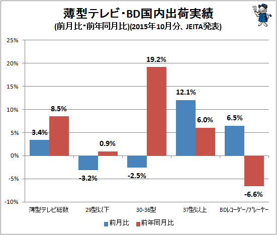 ↑ 薄型テレビ・BD国内出荷実績(前月比・前年同月比)(2015年10月分、JEITA発表)