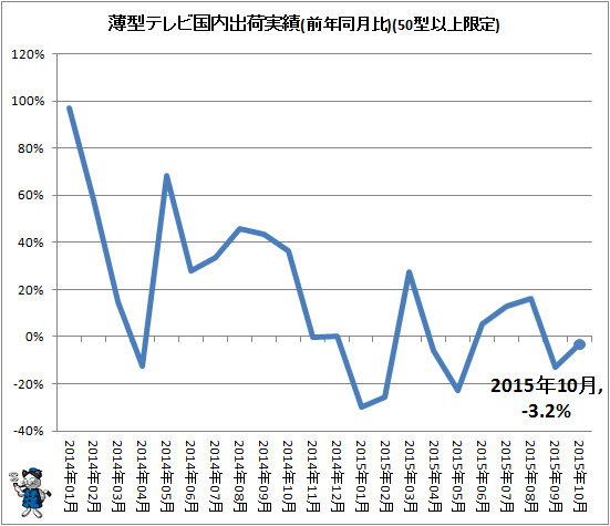 ↑ 薄型テレビ国内出荷実績(前年同月比)(50型以上限定)
