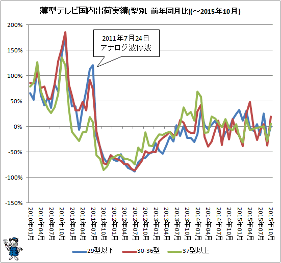 ↑ 薄型テレビ国内出荷実績(型別、前年同月比)(-2015年10月)