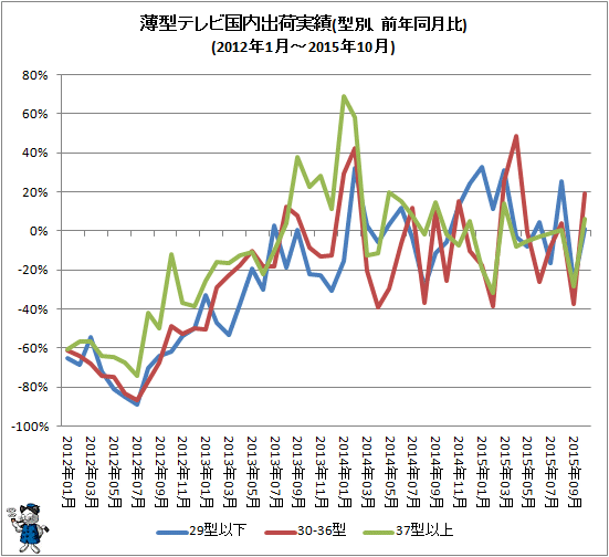 ↑ 薄型テレビ国内出荷実績(型別、前年同月比)(2012年1月-2015年10月)
