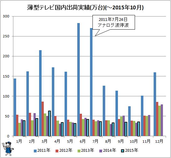 ↑ 薄型テレビ国内出荷実績(万台)(-2015年10月)