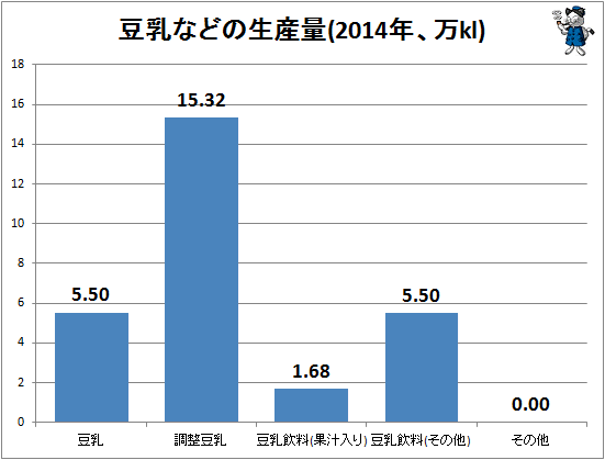 ↑ 豆乳などの生産量(2014年、万kl)