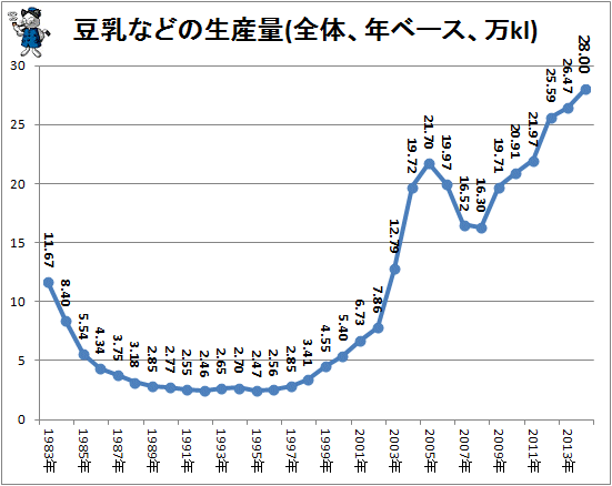 ↑ 豆乳などの生産量(全体、年ベース、万kl)