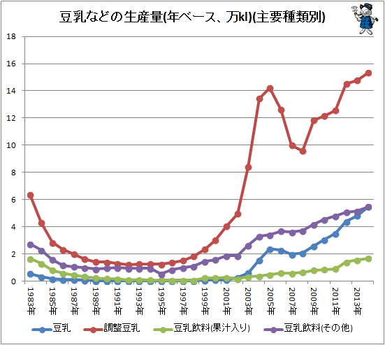 ↑ 豆乳などの生産量(年ベース、万kl)(主要種類別)