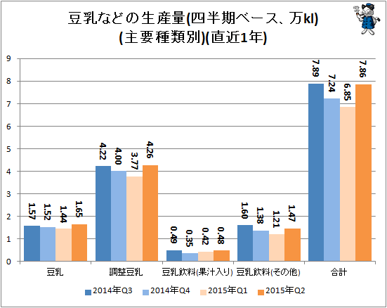 ↑ 豆乳などの生産量(四半期ベース、万kl)(主要種類別)(直近1年)