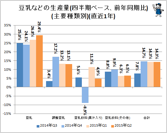 ↑ 豆乳などの生産量(四半期ベース、前年同期比)(主要種類別)(直近1年)
