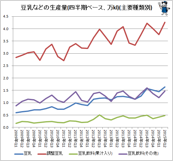 ↑ 豆乳などの生産量(四半期ベース、万kl)(主要種類別)