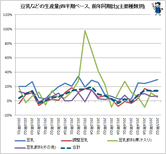 ↑ 豆乳などの生産量(四半期ベース、前年同期比)(主要種類別)