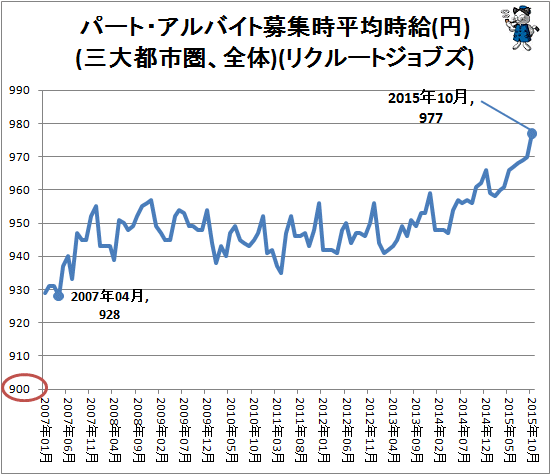 ↑ パート・アルバイト募集時平均時給(円)(三大都市圏、全体)(リクルートジョブズ)