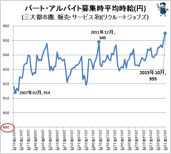 ↑ パート・アルバイト募集時平均時給(円)(三大都市圏、販売・サービス系)(リクルートジョブズ)