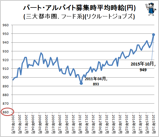 ↑ パート・アルバイト募集時平均時給(円)(三大都市圏、フード系)(リクルートジョブズ)