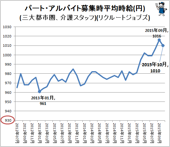 ↑ パート・アルバイト募集時平均時給(円)(三大都市圏、介護スタッフ)(リクルートジョブズ)