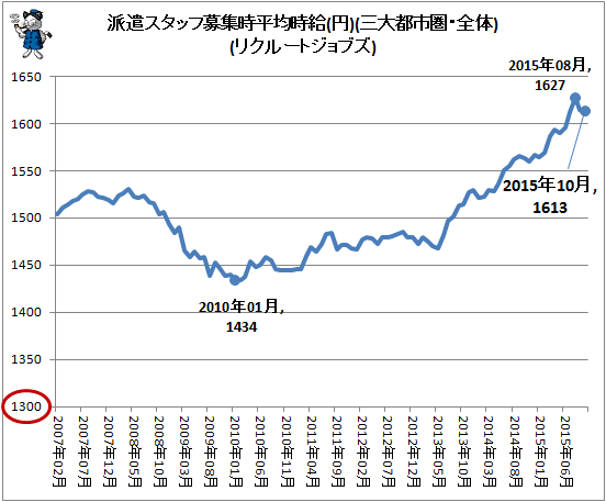 ↑ 派遣スタッフ募集時平均時給(円)(三大都市圏・全体)(リクルートジョブズ)