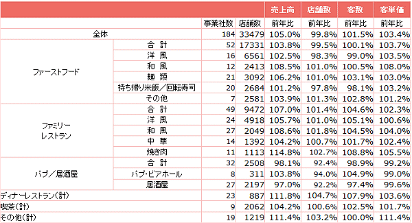 ↑ 外食産業前年同月比・全店データ(2015年10月分)