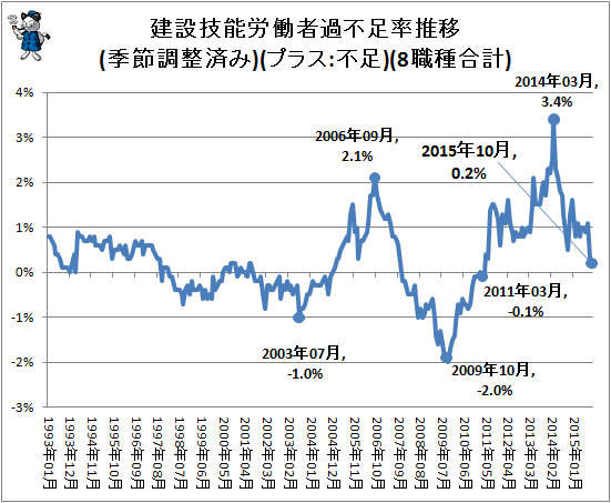 ↑ 建設技能労働者過不足率推移(季節調整済み)(プラス:不足)(8職種合計)