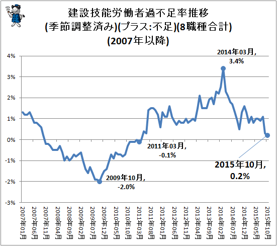 ↑ 建設技能労働者過不足率推移(季節調整済み)(プラス:不足)(8職種合計)(2007年以降)