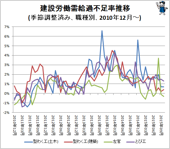 ↑ 建設労働需給過不足率推移(季節調整済み、職種別、2010年12月-)