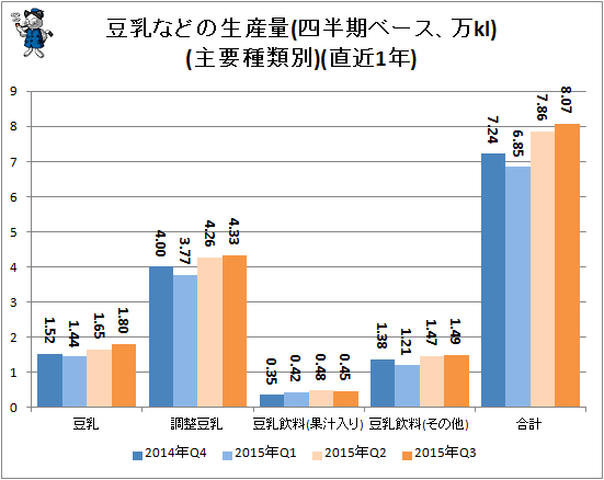 ↑ 豆乳などの生産量(四半期ベース、万kl)(主要種類別)(直近1年)