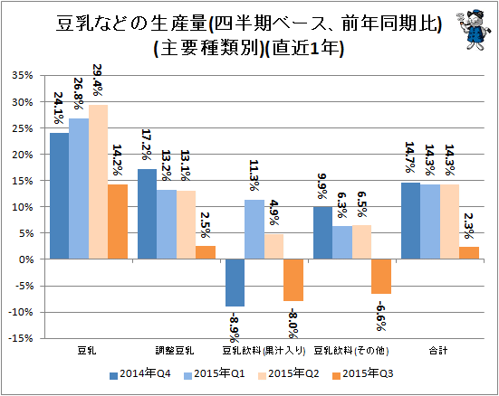 ↑ 豆乳などの生産量(四半期ベース、前年同期比)(主要種類別)(直近1年)