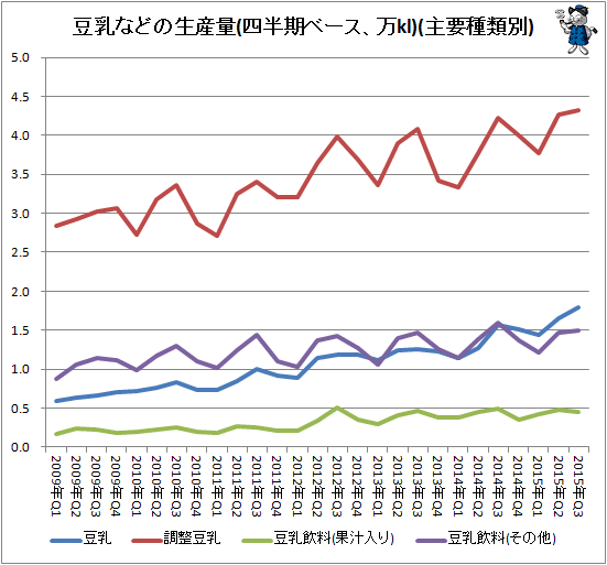 ↑ 豆乳などの生産量(四半期ベース、万kl)(主要種類別)