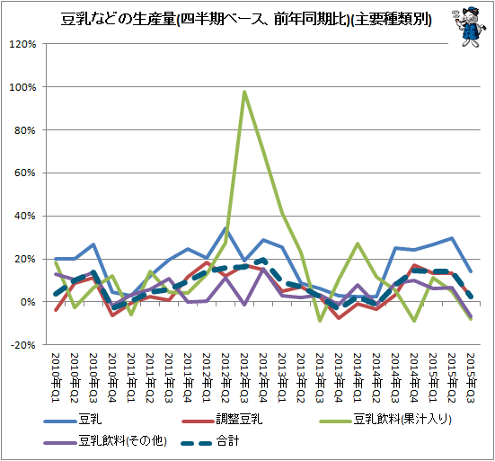 ↑ 豆乳などの生産量(四半期ベース、前年同期比)(主要種類別)