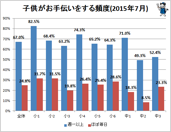 ↑ 子供がお手伝いをする頻度(2015年7月)
