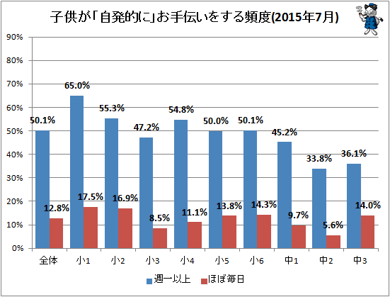 ↑ 子供が「自発的に」お手伝いをする頻度(2015年7月)