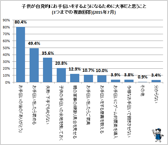 ↑ 子供が自発的にお手伝いをするようになるために大事だと思うこと(3つまでの複数回答)(2015年7月)