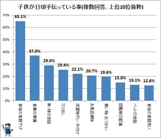 ↑ 子供が日頃手伝っている事(複数回答、上位10位抜粋)(再録)