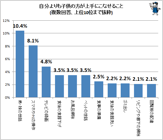 ↑ 自分よりも子供の方が上手にこなせること(複数回答、上位10位まで抜粋)