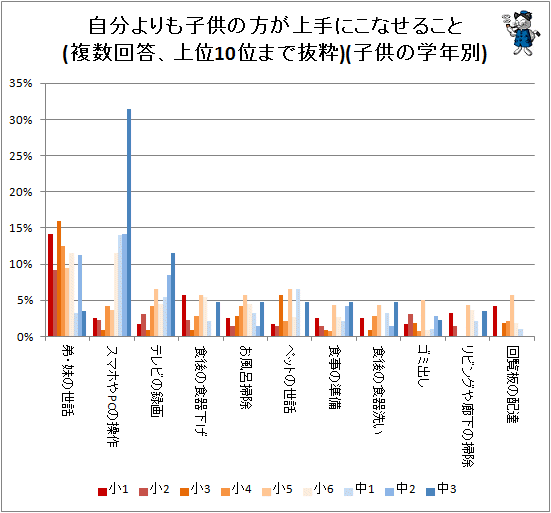 ↑ 自分よりも子供の方が上手にこなせること(複数回答、上位10位まで抜粋)(子供の学生別)