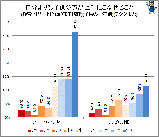 ↑ 自分よりも子供の方が上手にこなせること(複数回答、上位10位まで抜粋)(子供の学生別)(デジタル系)