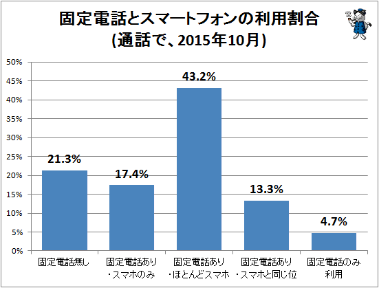 ↑ 固定電話とスマートフォンの利用割合(通話で、2015年10月)