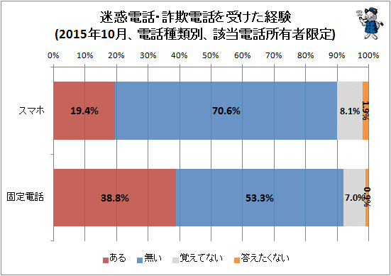 ↑ 迷惑電話・詐欺電話を受けた経験(2015年10月、電話種類別、該当電話所有者限定)