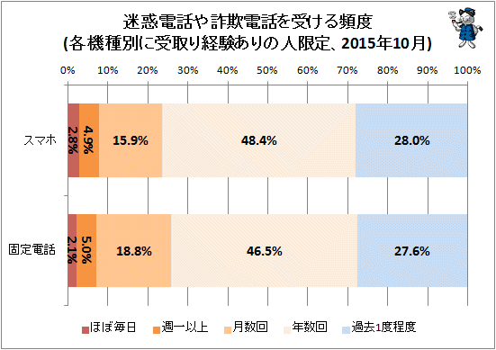 ↑ 迷惑電話や詐欺電話を受ける頻度(各機種別に受取り経験ありの人限定、2015年10月)