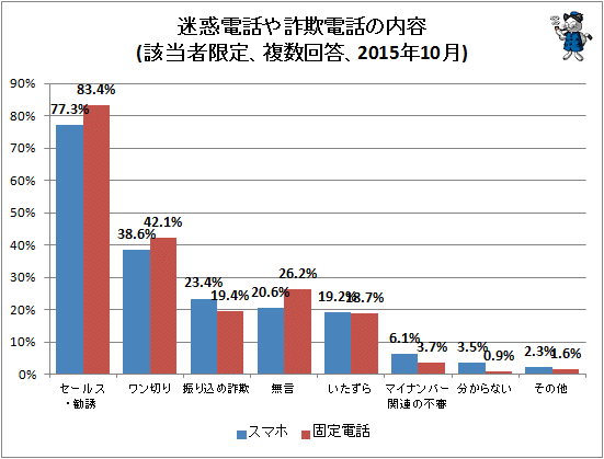 ↑ 迷惑電話や詐欺電話の内容(該当者限定、複数回答、2015年10月)