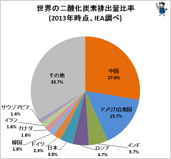 ↑ 世界の二酸化炭素排出量比率(2013年時点、IEA調べ)