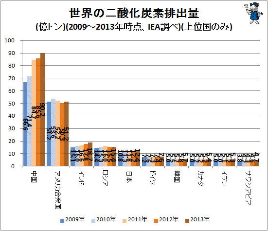 ↑ 世界の二酸化炭素排出量(億トン)(2009-2013年時点、IEA調べ)(上位国のみ)