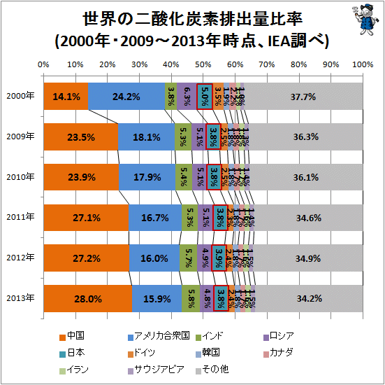 ↑ 世界の二酸化炭素排出量比率(2000年・2009-2013年時点、IEA調べ)(赤囲みは日本)