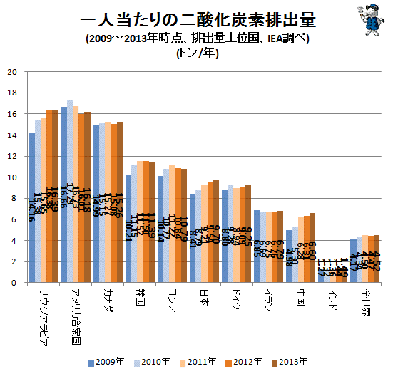 ↑ 一人当たりの二酸化炭素排出量(2009-2013年時点、排出量上位国、IEA調べ)(トン/年)