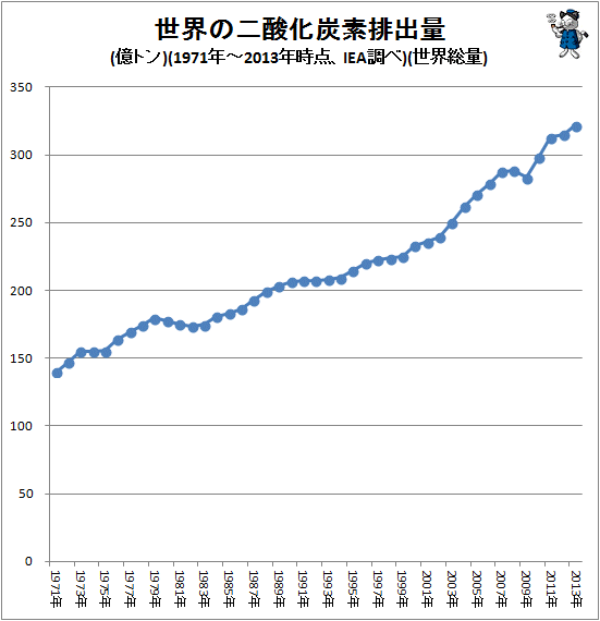 ↑ 世界の二酸化炭素排出量(億トン)(1971年-2013年時点、IEA調べ)(世界総量)