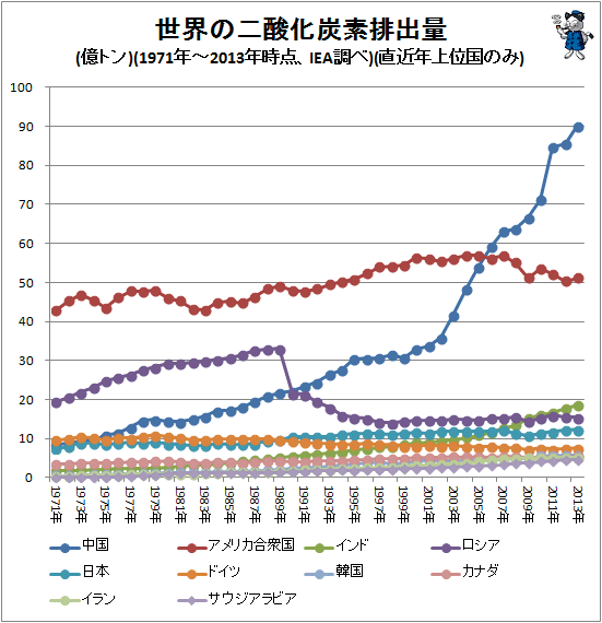 ↑ 世界の二酸化炭素排出量(億トン)(1971年-2013年時点、IEA調べ)(上位国のみ)