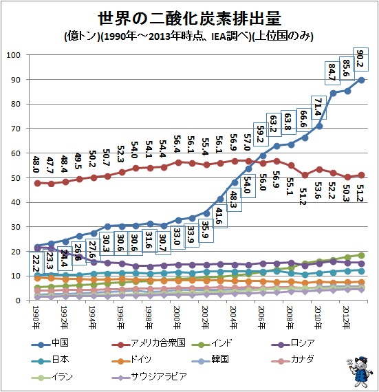 ↑ 世界の二酸化炭素排出量(億トン)(1990年-2013年時点、IEA調べ)(上位国のみ)